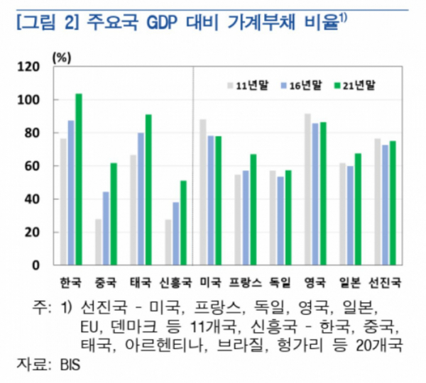 ▲주요국 국내총생산(GDP) 대비 가계부채 비율 추이. (한국은행)