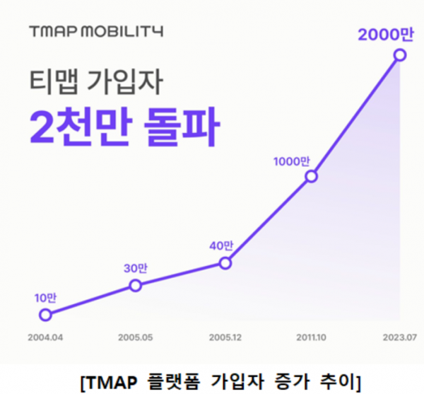 ▲티맵모빌리티는 TMAP 가입자가 서비스 출시 22년만에 2000만명을 돌파했다. (사진제공=티맵)