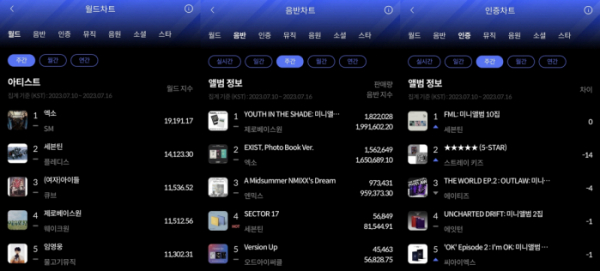 ▲한터 7월 3주 주간차트(사진제공=한터차트)