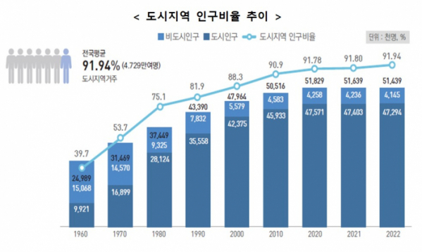 ▲도시지역 인구비율 추이 (자료제공=국토교통부)