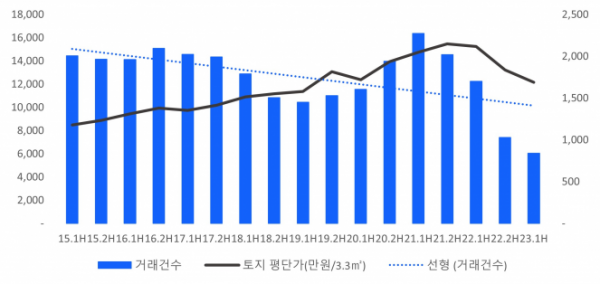 ▲전국 상업업무 부동산 거래현황. (자료제공=밸류맵)