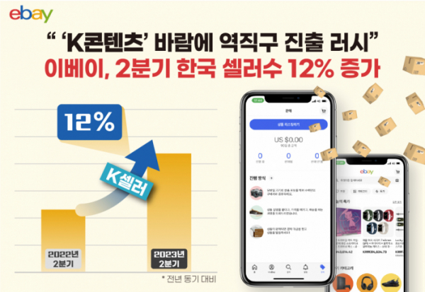 ▲이베이는 19일 올해 2분기 한국 판매자 수가 작년 같은 기간보다 12% 증가했다고 밝혔다. (사진제공=이베이)