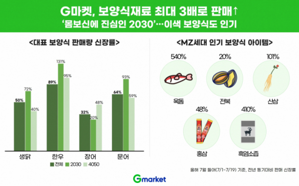 ▲2030세대를 대상으로 한 G마켓의 보양식재료 판매량이 늘었다. (사진제공=G마켓)