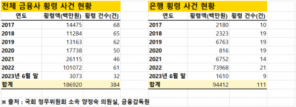 ▲2017년부터 올해 6월 말까지 금융회사 임직원 횡령 사건 내역. 