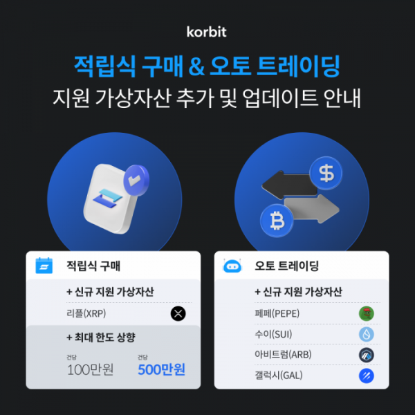 ▲코빗이 가상자산 적립식 구매 서비스에 리플(XRP)를 추가하고 오토 트레이딩 서비스에도 신규 가상자산을 추가하는 업데이트를 했다고 24일 밝혔다. (사진=코빗)