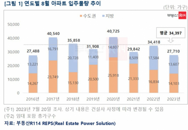 ▲연도별 8월 아파트 입주물량 추이 (자료제공=부동산R114)