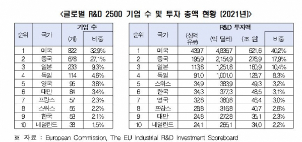▲글로벌 R&D 기업 수 및 투자 총액 현황. (사진제공=전국경제인연합회)