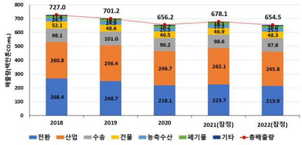 ▲부문별 온실가스 배출량추이(2018년~22년) (자료제공=온실가스종합정보센터)