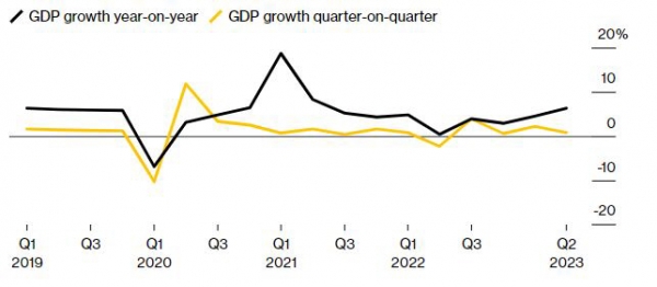 ▲중국 국내총생산(GDP) 성장률. 단위 %. 검은색:전년 동기 대비(2분기 6.3%)/ 노란색:전분기 대비(0.8%). 출처 블룸버그
