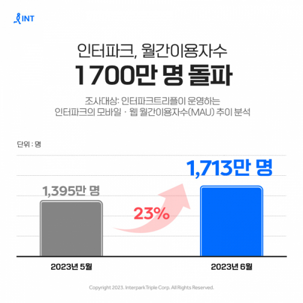 ▲인터파크, 지난달 월간이용자수 1700만 명 돌파 (사진제공=인터파크트리플)