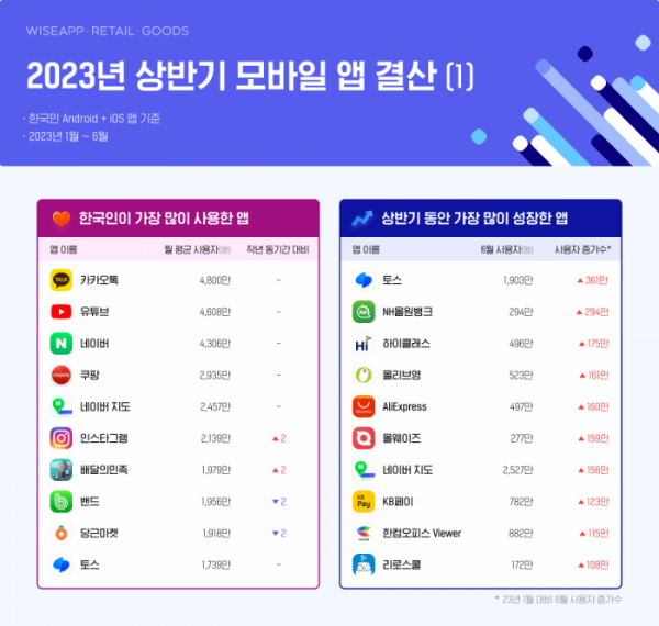 ▲와이즈앱·리테일·굿즈가 한국인 스마트폰 사용자(Android + iOS)를 표본 조사한 결과, 2023년 상반기 동안 한국인이 가장 많이 사용한 애플리케이션(앱)은 월 평균 4800만 명이 사용한 ‘카카오톡’이다. (사진제공=와이즈앱·리테일·굿즈)