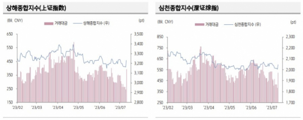 ▲중국 증시 추이 (출처=키움증권)