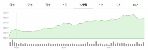 ▲메타플랫폼스 최근 3개월 주가 추이  (네이버증권)