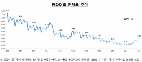 (자료제공=금감원)