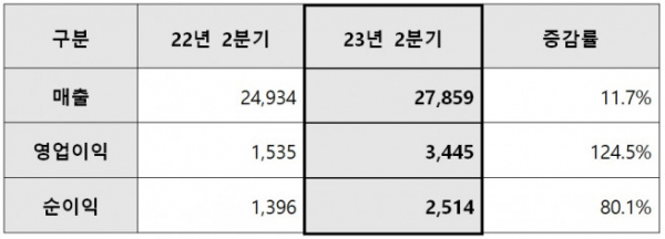 ▲삼성엔지니어링 실적(단위: 억원, %) (자료제공=삼성엔지니어링)