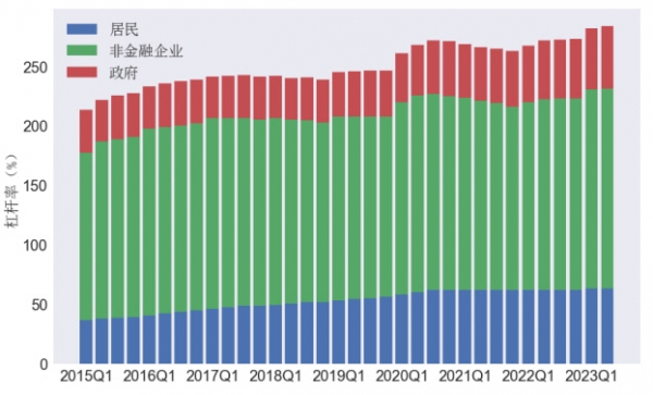 ▲중국 국내총생산(GDP) 대비 부채비율 추이. 2분기 추정 가계(파랑): 63.5% /비금융(초록): 167.8% /정부(빨강): 52.6%. 출처 중국 국가금융발전실험실
