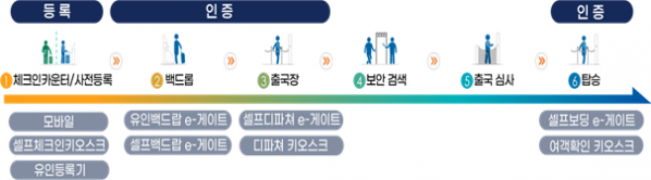 ▲스마트패스 서비스 개념도. (사진제공=국토교통부)