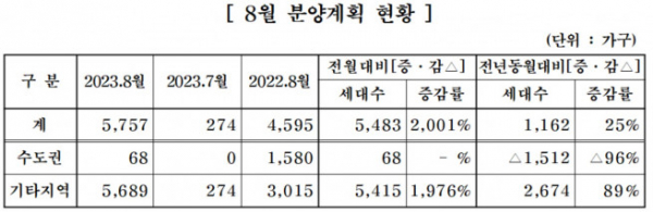 ▲대한주택건설협회 회원사 분양계획 (자료제공=대한주택건설협회)