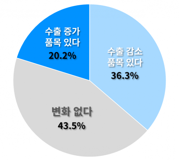 ▲코로나19 이후 수출 증감 품목 응답 여부. (사진제공=대한상공회의소)