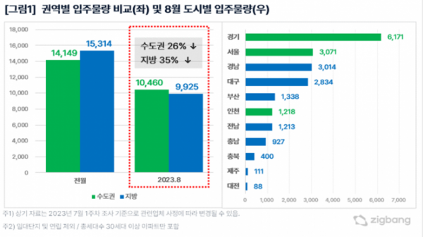 ▲2023년 8월 입주 물량 추이. (자료제공=직방)