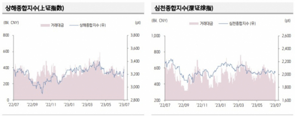 ▲중국 증시 추이 (출처=키움증권)