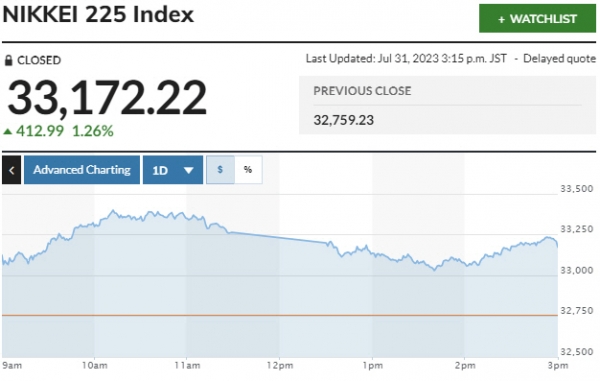 ▲일본증시 닛케이225지수 추이. 31일 종가 3만3172.22. 출처 마켓워치
