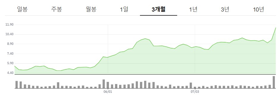 ▲소파이테크놀로지스 최근 3개월 추이  (네이버증권)
