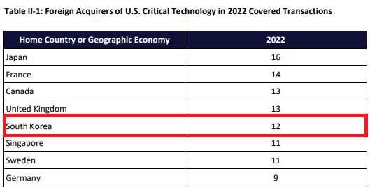 ▲지난해 국가별 미국 첨단기술 투자 심사 건수. 한국 12건. 출처 미국 외국인투자심의위원회(CFIUS) 보고서
