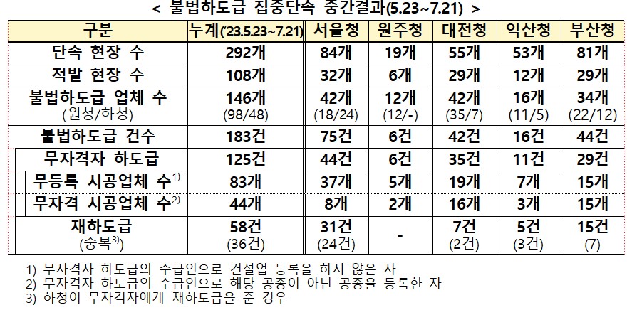 ▲불법하도급 집중단속 중간결과 (자료제공=국토교통부)