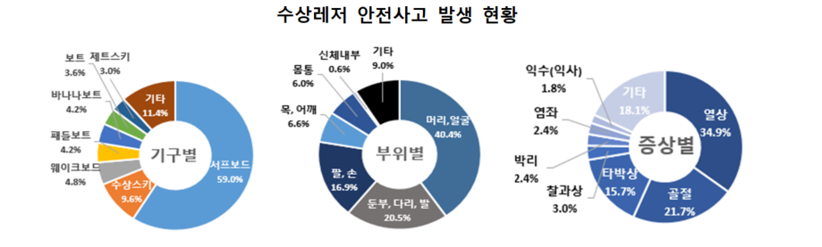 ▲수상레저 안전사고 발생 현황. (사진제공=한국소비자원)