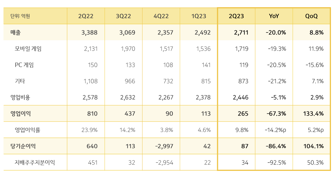▲카카오게임즈 2023년 2분기 실적. (사진제공=카카오게임즈)