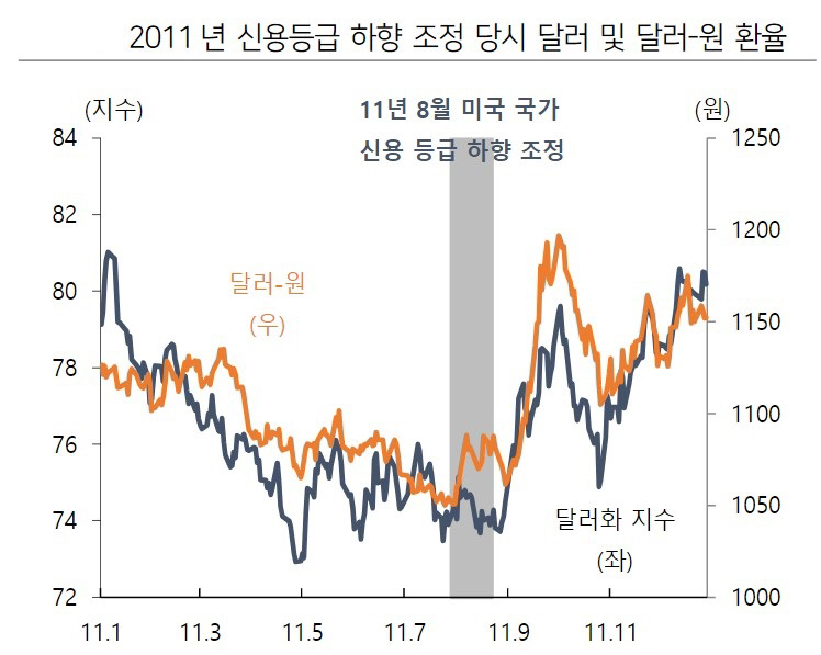 ▲2011년 신용등급 하향조정 당시 달러 및 달러-원 환율