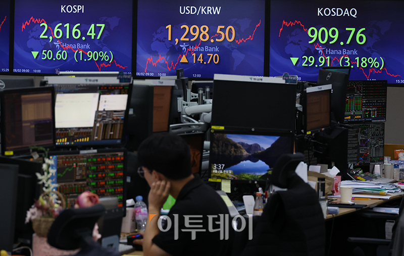 ▲2일 서울 중구 하나은행 딜링룸 전광판에 코스피 지수가 전 거래일 종가보다 50.60포인트(1.90%) 하락한 2616.47, 코스닥 지수는 전 거래일 종가보다 29.91포인트(3.18%) 내린 909.76, 원·달러 환율이 전일 보다 14.7원 오른 1298.5원을 나타내고 있다. 고이란 기자 photoeran@