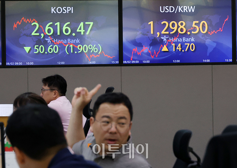 ▲2일 서울 중구 하나은행 딜링룸 전광판에 코스피 지수가 전 거래일 종가보다 50.60포인트(1.90%) 하락한 2616.47, 코스닥 지수는 전 거래일 종가보다 29.91포인트(3.18%) 내린 909.76, 원·달러 환율이 전일 보다 14.7원 오른 1298.5원을 나타내고 있다. 고이란 기자 photoeran@