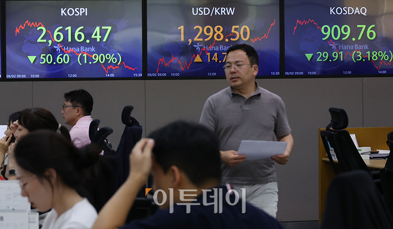 ▲2일 서울 중구 하나은행 딜링룸 전광판에 코스피 지수가 전 거래일 종가보다 50.60포인트(1.90%) 하락한 2616.47, 코스닥 지수는 전 거래일 종가보다 29.91포인트(3.18%) 내린 909.76, 원·달러 환율이 전일 보다 14.7원 오른 1298.5원을 나타내고 있다. 고이란 기자 photoeran@