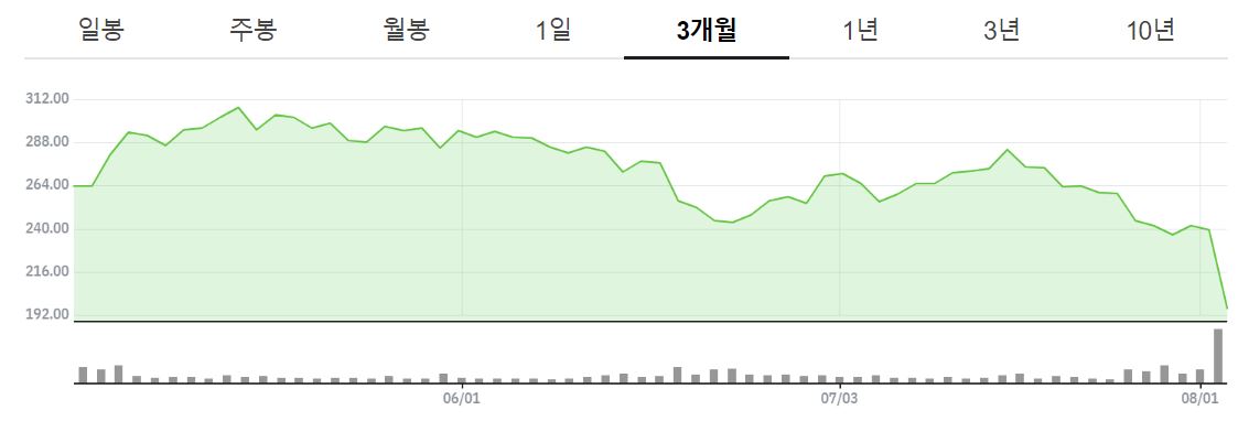 ▲솔라에지 테크놀로지스 최근 3개월 주가 추이  (네이버증권)