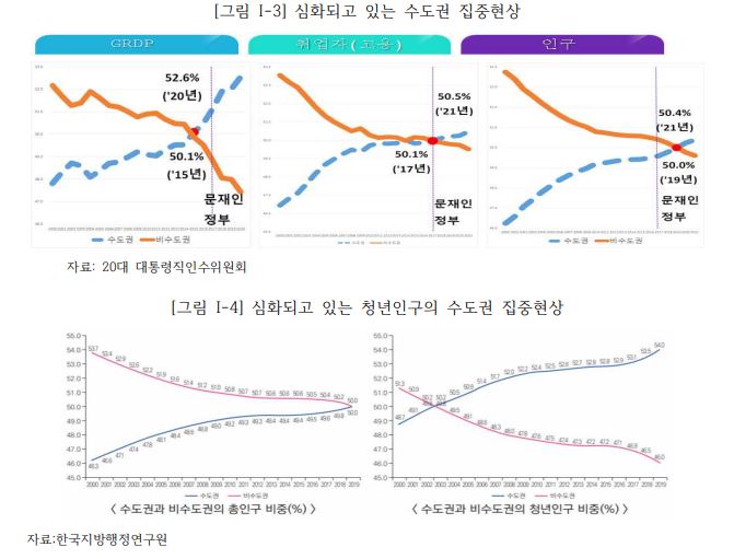 ▲심화하고 있는 수도권 집중현상. (사진제공=한국경제연구원)