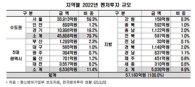 ▲지역별 벤처투자 규모. (사진제공=한국경제연구원)