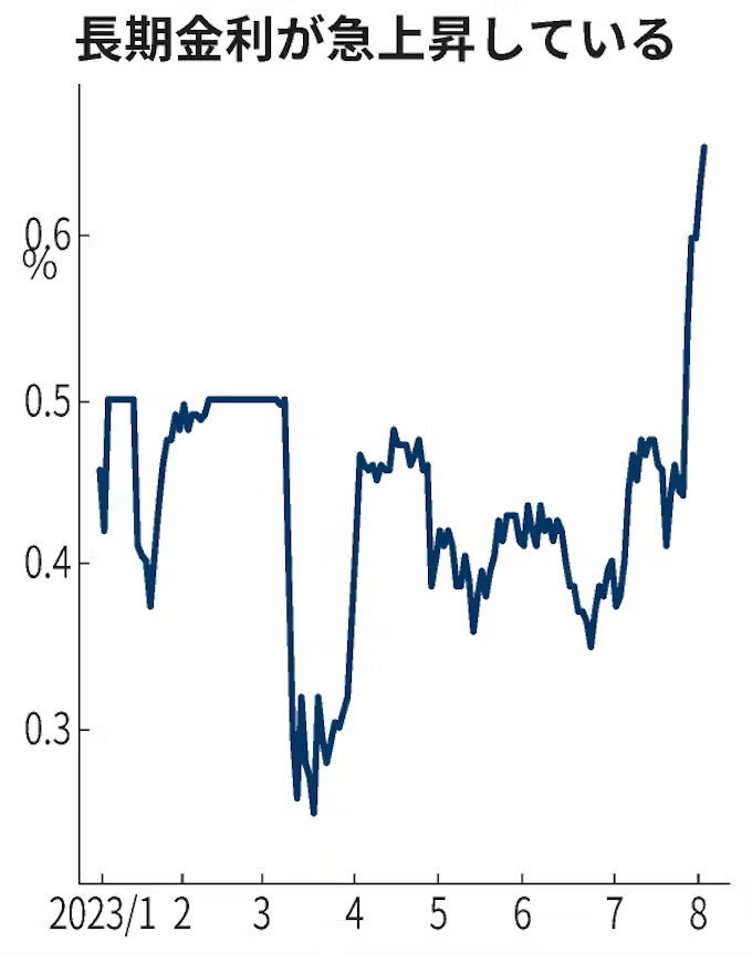 ▲일본 10년물 국채 금리 추이. 3일 장중 0.655%. 출처 니혼게이자이신문(닛케이)
