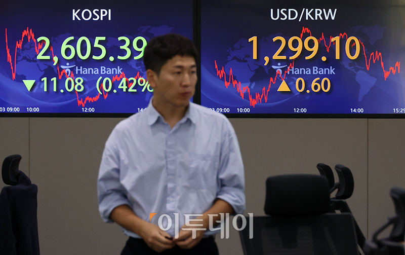 ▲3일 서울 중구 하나은행 딜링룸 전광판에 코스피 지수가 전 거래일 종가보다 11.08포인트(0.42%) 하락한 2605.39, 코스닥 지수는 전 거래일 종가보다 10.56포인트(1.16%) 오른 920.32, 원·달러 환율이 전일 보다 0.6원 상승한 1299.1원을 나타내고 있다. 고이란 기자 photoeran@