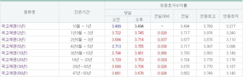 (출처= 금융투자협회)