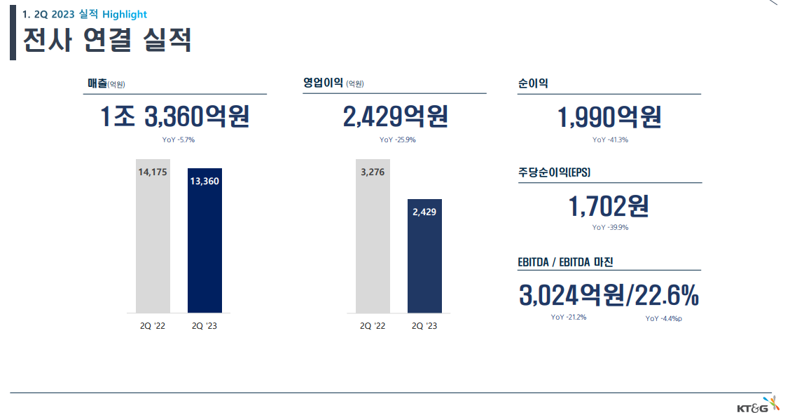 ▲KT&G의 2분기 연결기준 실적. (사진제공=KT&G)