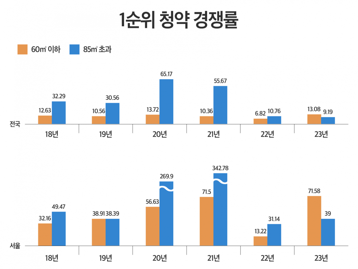 ▲평형별 1순위 청약 경쟁률 추이 (자료제공=더피알)
