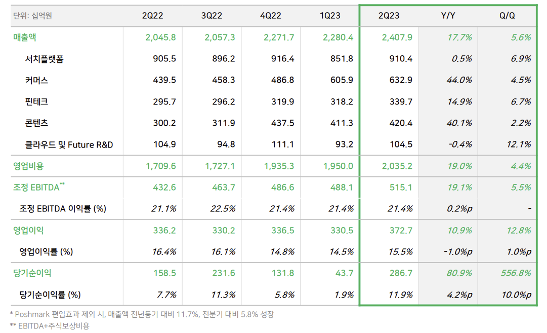 ▲네이버 2023년 2분기 실적. (사진제공=네이버)