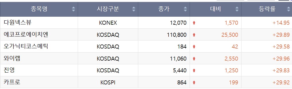 (한국거래소 정보데이터시스템 )