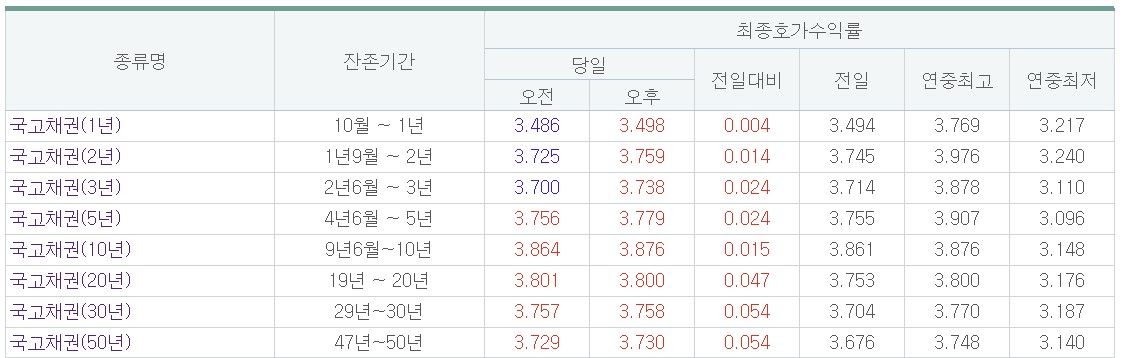 (금융투자협회)