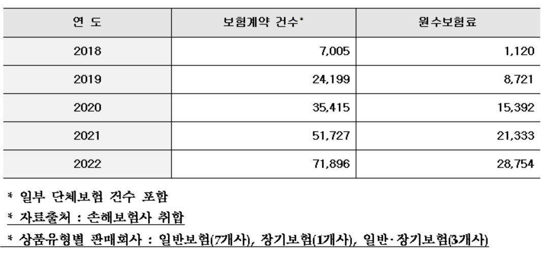 ▲반려동물보험 계약건수 및 원수보험료(단위 : 건, 백만원)