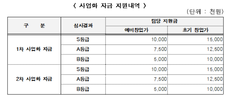 ▲서울시 청년 골목창업 경진대회 사업비 지원금.  (자료제공=서울시)