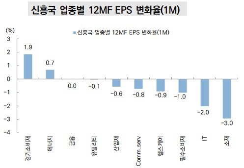 ▲신흥국 업종별 12MF EPS 변화율(1M) 
 (미래에셋증권)