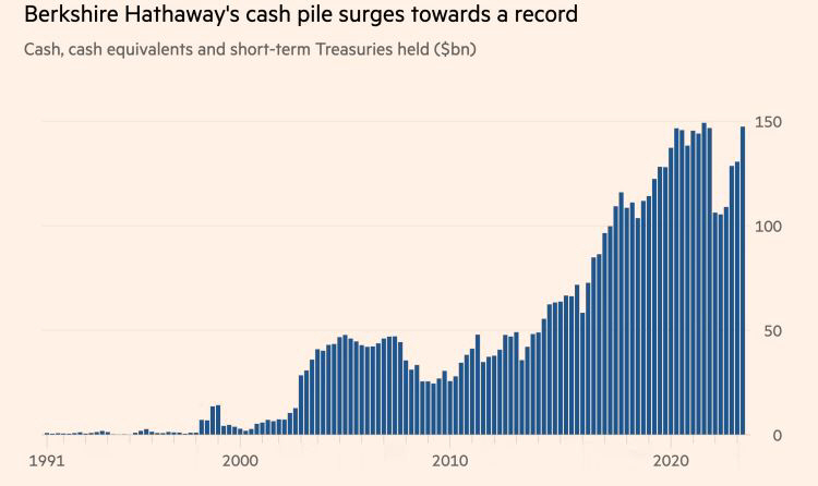 ▲버크셔해서웨이 보유현금. 단위 10억 달러. 올해 2분기 1473억7700만 달러. 출처 파이낸셜타임스(FT)
